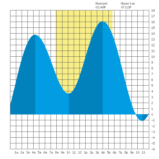 Lindenburg Head tide chart for Monday, October 21, 2024