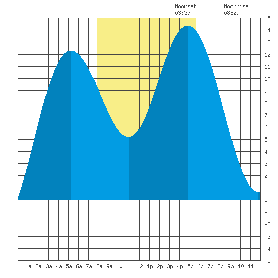 Lindenburg Head tide chart for Tuesday, October 22, 2024