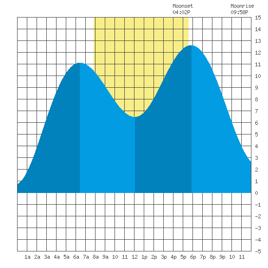 Lindenburg Head tide chart for Wednesday, October 23, 2024