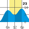 Lindenburg Head tide chart for Wednesday, October 23, 2024