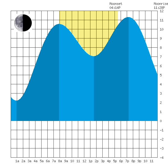 Lindenburg Head tide chart for Thursday, October 24, 2024