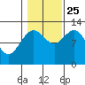 Lindenburg Head tide chart for Friday, October 25, 2024