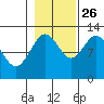 Lindenburg Head tide chart for Saturday, October 26, 2024