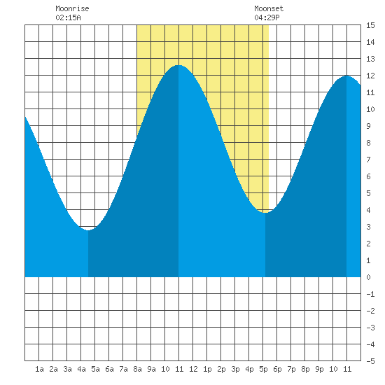 Lindenburg Head tide chart for Sunday, October 27, 2024