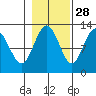 Lindenburg Head tide chart for Monday, October 28, 2024