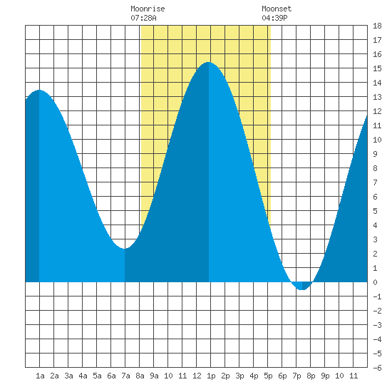 Lindenburg Head tide chart for Thursday, October 31, 2024