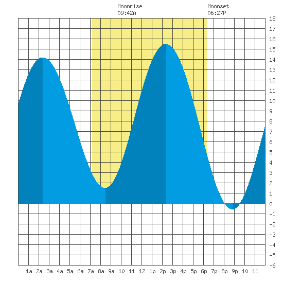 Lindenburg Head tide chart for Friday, October 4, 2024