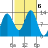 Lindenburg Head tide chart for Sunday, October 6, 2024