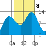 Lindenburg Head tide chart for Tuesday, October 8, 2024