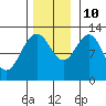 Lindenburg Head tide chart for Sunday, November 10, 2024