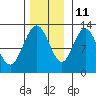Lindenburg Head tide chart for Monday, November 11, 2024