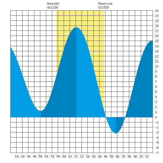 Lindenburg Head tide chart for Thursday, November 14, 2024