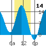 Lindenburg Head tide chart for Thursday, November 14, 2024