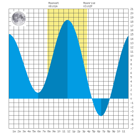 Lindenburg Head tide chart for Friday, November 15, 2024