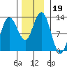 Lindenburg Head tide chart for Tuesday, November 19, 2024