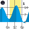 Lindenburg Head tide chart for Friday, November 1, 2024