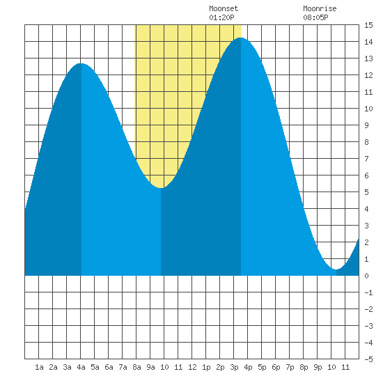 Lindenburg Head tide chart for Wednesday, November 20, 2024