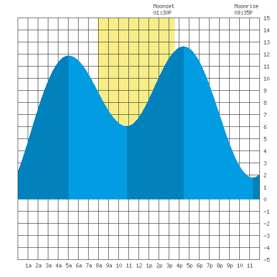Lindenburg Head tide chart for Thursday, November 21, 2024