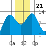 Lindenburg Head tide chart for Thursday, November 21, 2024