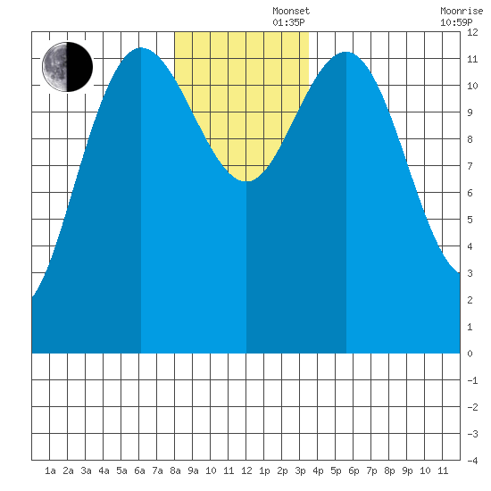 Lindenburg Head tide chart for Friday, November 22, 2024