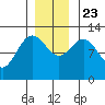 Lindenburg Head tide chart for Saturday, November 23, 2024