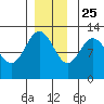 Lindenburg Head tide chart for Monday, November 25, 2024