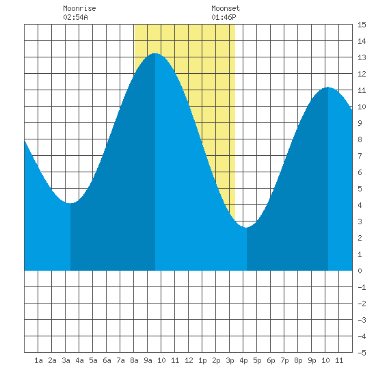 Lindenburg Head tide chart for Tuesday, November 26, 2024