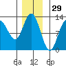 Lindenburg Head tide chart for Friday, November 29, 2024
