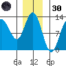 Lindenburg Head tide chart for Saturday, November 30, 2024