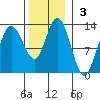 Lindenburg Head tide chart for Sunday, November 3, 2024