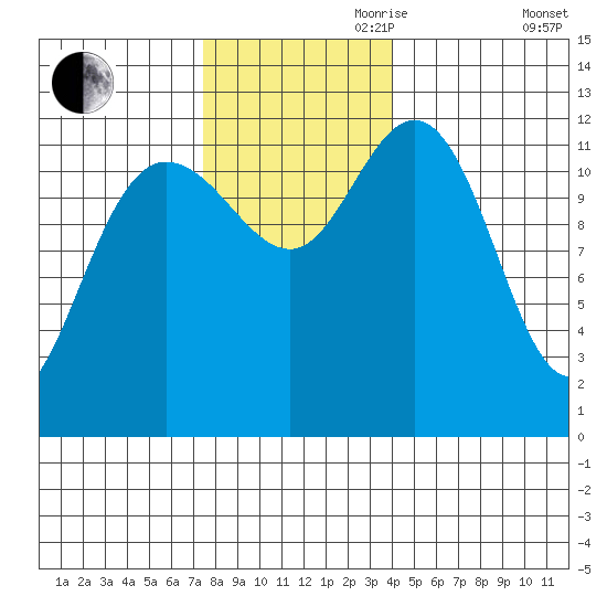 Lindenburg Head tide chart for Friday, November 8, 2024