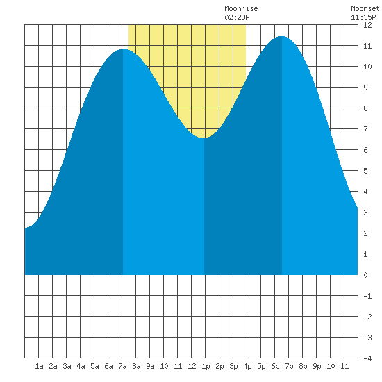 Lindenburg Head tide chart for Saturday, November 9, 2024