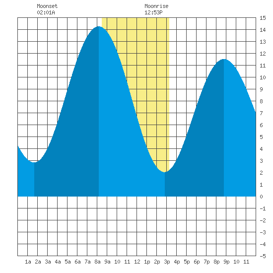 Lindenburg Head tide chart for Tuesday, December 10, 2024