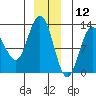 Lindenburg Head tide chart for Thursday, December 12, 2024
