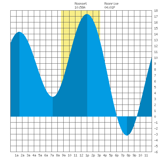 Lindenburg Head tide chart for Monday, December 16, 2024