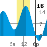 Lindenburg Head tide chart for Monday, December 16, 2024