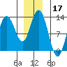 Lindenburg Head tide chart for Tuesday, December 17, 2024