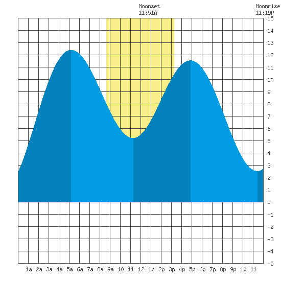 Lindenburg Head tide chart for Saturday, December 21, 2024
