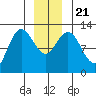Lindenburg Head tide chart for Saturday, December 21, 2024