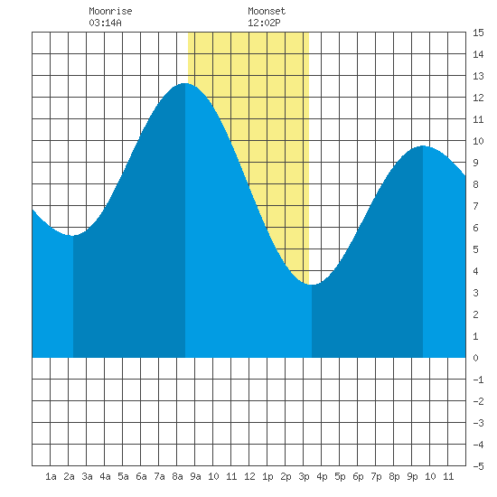 Lindenburg Head tide chart for Wednesday, December 25, 2024