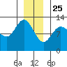 Lindenburg Head tide chart for Wednesday, December 25, 2024