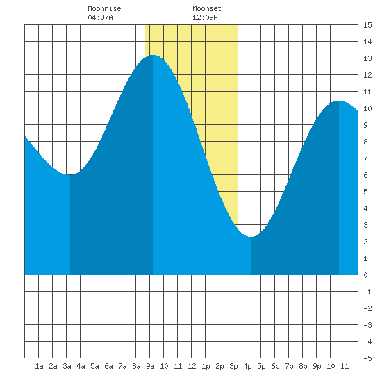 Lindenburg Head tide chart for Thursday, December 26, 2024