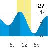 Lindenburg Head tide chart for Friday, December 27, 2024