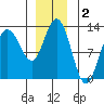 Lindenburg Head tide chart for Monday, December 2, 2024