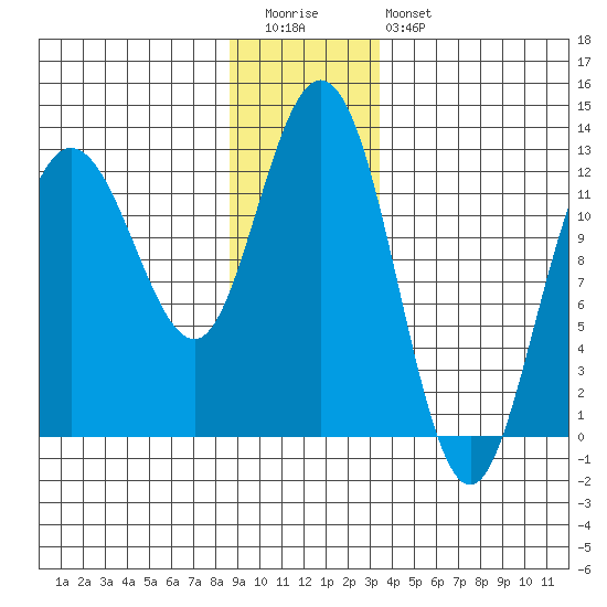 Lindenburg Head tide chart for Tuesday, December 31, 2024