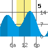 Lindenburg Head tide chart for Thursday, December 5, 2024