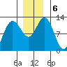 Lindenburg Head tide chart for Friday, December 6, 2024