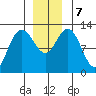 Lindenburg Head tide chart for Saturday, December 7, 2024