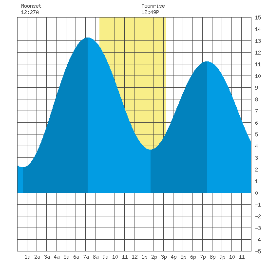Lindenburg Head tide chart for Monday, December 9, 2024