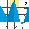 Lindenburg Head tide chart for Sunday, January 12, 2025